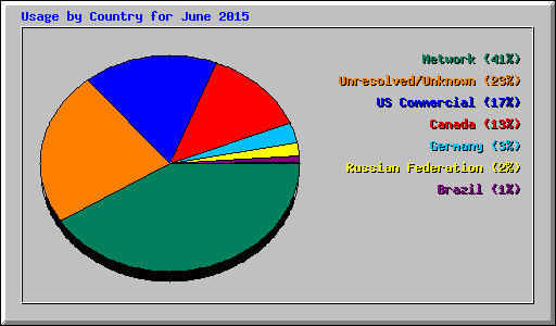 Usage by Country for June 2015