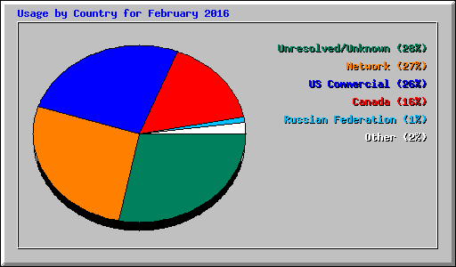 Usage by Country for February 2016