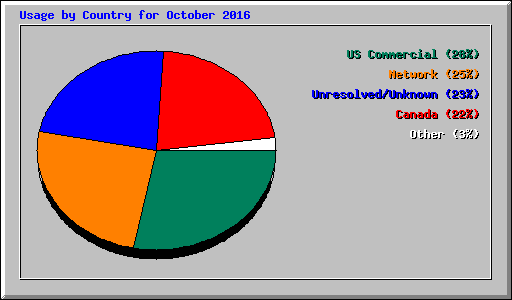 Usage by Country for October 2016