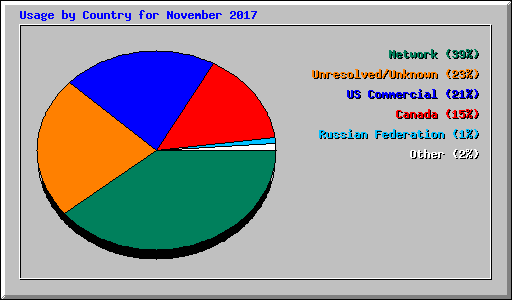 Usage by Country for November 2017