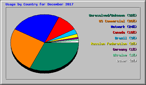 Usage by Country for December 2017