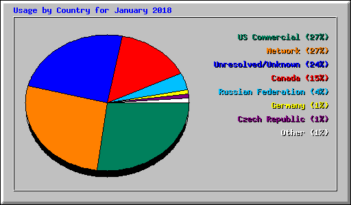 Usage by Country for January 2018