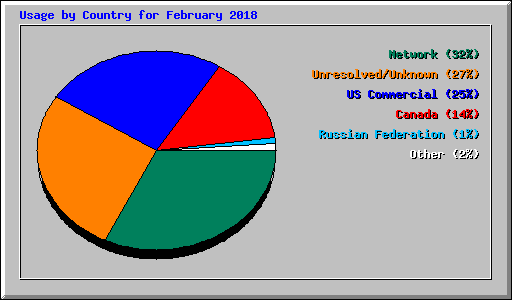 Usage by Country for February 2018