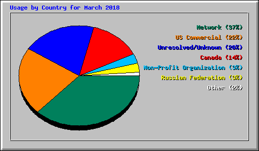 Usage by Country for March 2018