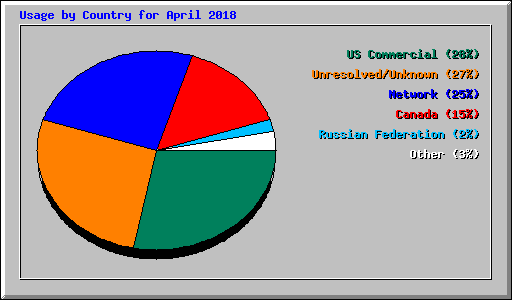Usage by Country for April 2018