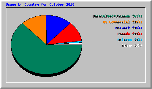 Usage by Country for October 2018