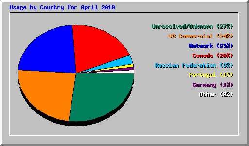 Usage by Country for April 2019