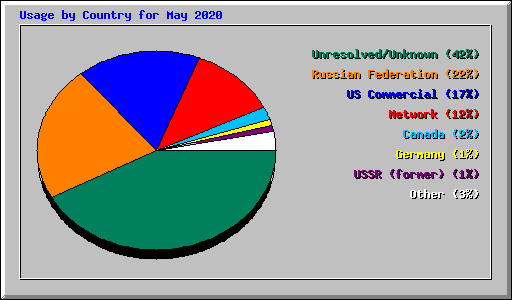 Usage by Country for May 2020