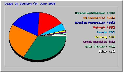 Usage by Country for June 2020