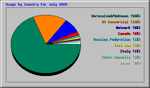 Usage by Country for July 2020