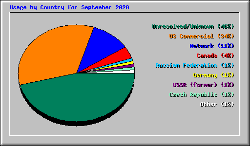 Usage by Country for September 2020