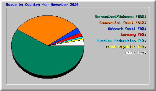Usage by Country for November 2020
