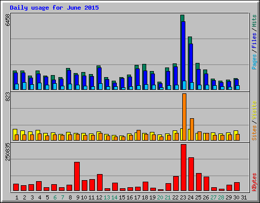 Daily usage for June 2015
