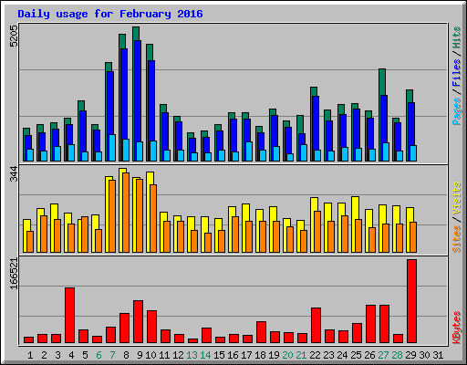Daily usage for February 2016