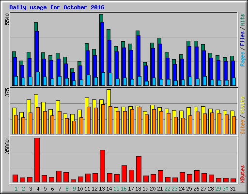 Daily usage for October 2016