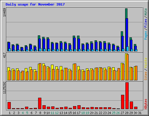 Daily usage for November 2017