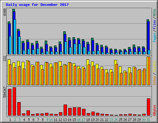 Daily usage for December 2017
