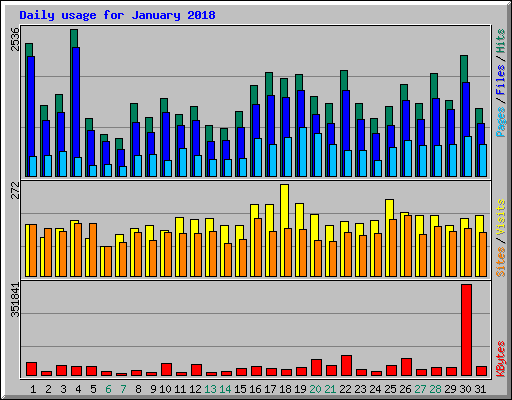 Daily usage for January 2018