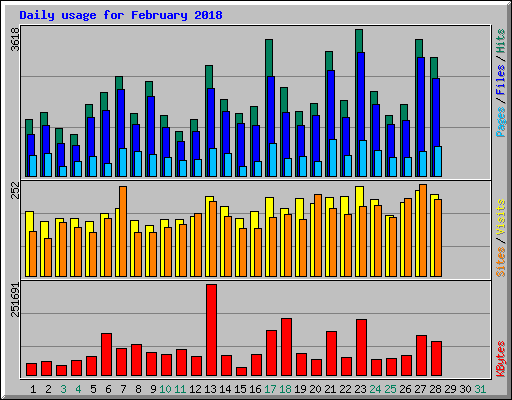 Daily usage for February 2018