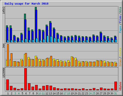 Daily usage for March 2018