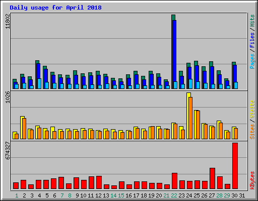 Daily usage for April 2018