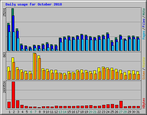 Daily usage for October 2018