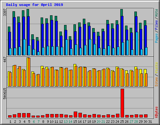 Daily usage for April 2019