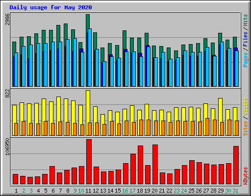 Daily usage for May 2020