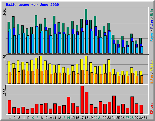 Daily usage for June 2020