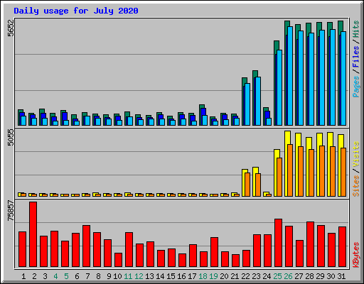Daily usage for July 2020