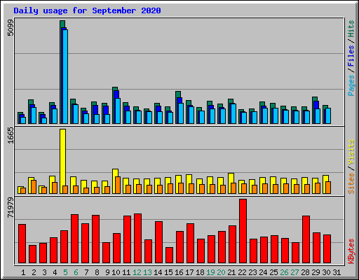 Daily usage for September 2020