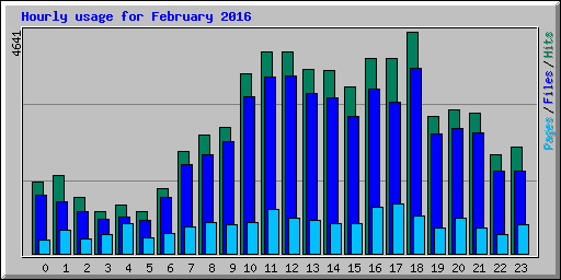 Hourly usage for February 2016