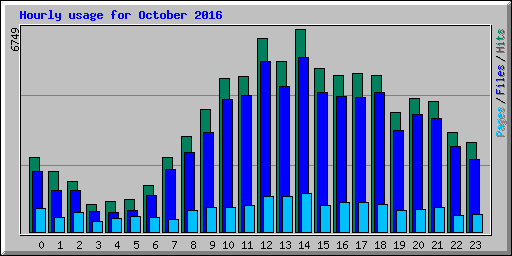 Hourly usage for October 2016