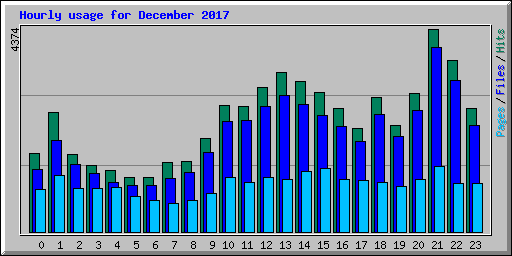 Hourly usage for December 2017