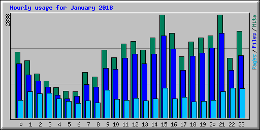 Hourly usage for January 2018