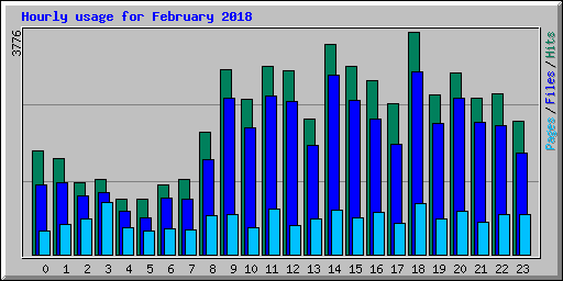 Hourly usage for February 2018