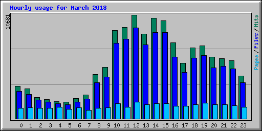 Hourly usage for March 2018