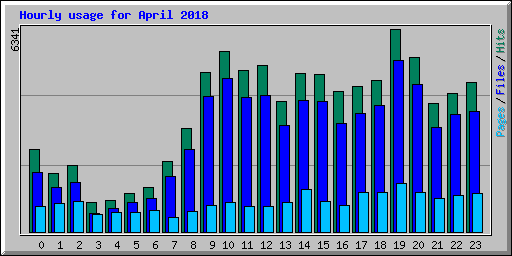 Hourly usage for April 2018
