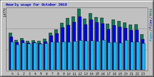 Hourly usage for October 2018