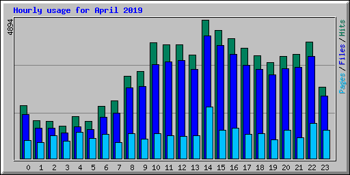Hourly usage for April 2019