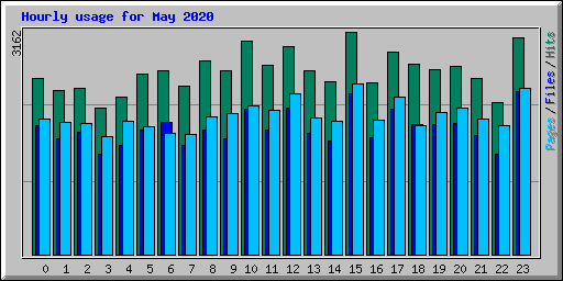 Hourly usage for May 2020