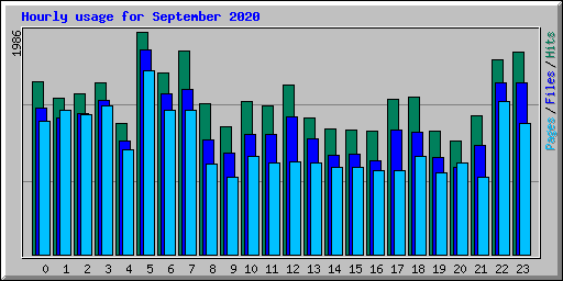 Hourly usage for September 2020