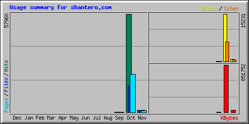 Usage summary for shantero.com